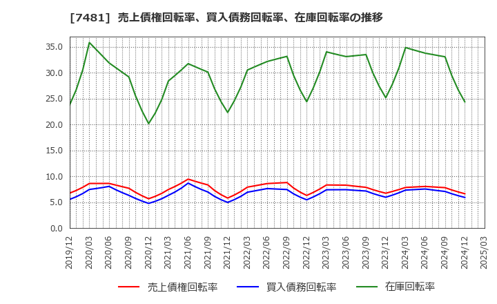 7481 尾家産業(株): 売上債権回転率、買入債務回転率、在庫回転率の推移