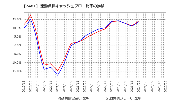 7481 尾家産業(株): 流動負債キャッシュフロー比率の推移