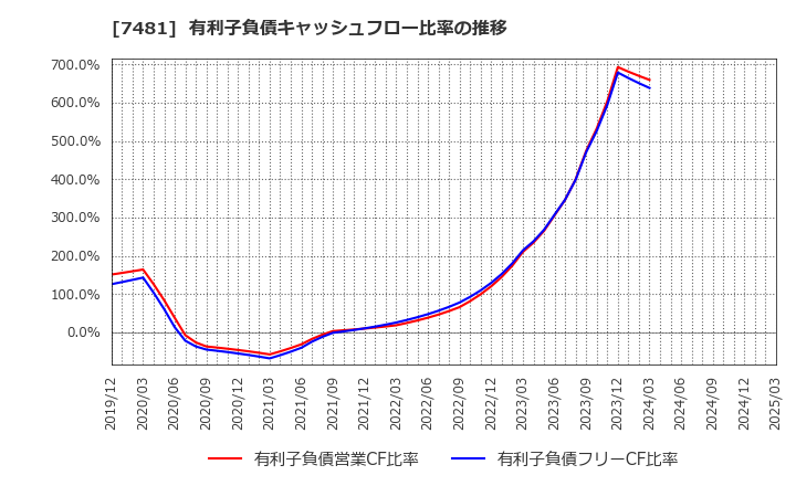 7481 尾家産業(株): 有利子負債キャッシュフロー比率の推移