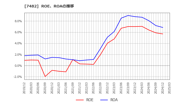 7482 (株)シモジマ: ROE、ROAの推移
