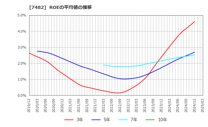 7482 (株)シモジマ: ROEの平均値の推移