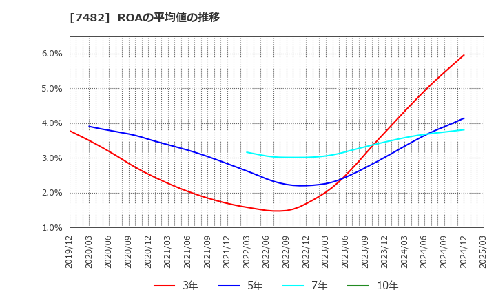 7482 (株)シモジマ: ROAの平均値の推移