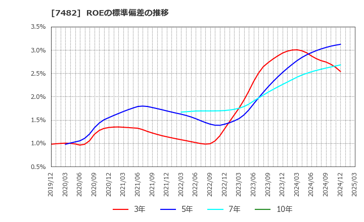 7482 (株)シモジマ: ROEの標準偏差の推移
