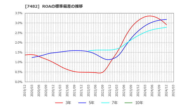 7482 (株)シモジマ: ROAの標準偏差の推移