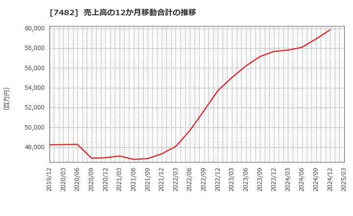 7482 (株)シモジマ: 売上高の12か月移動合計の推移