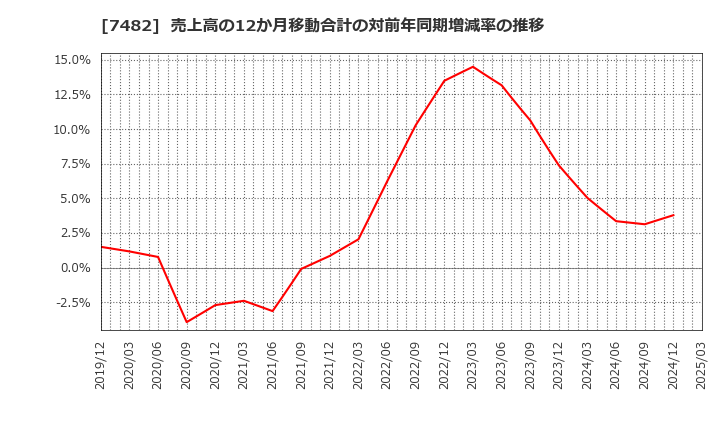 7482 (株)シモジマ: 売上高の12か月移動合計の対前年同期増減率の推移