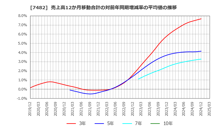 7482 (株)シモジマ: 売上高12か月移動合計の対前年同期増減率の平均値の推移