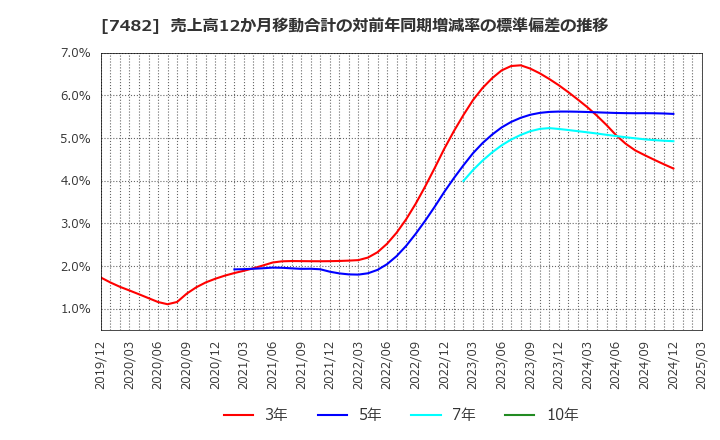 7482 (株)シモジマ: 売上高12か月移動合計の対前年同期増減率の標準偏差の推移