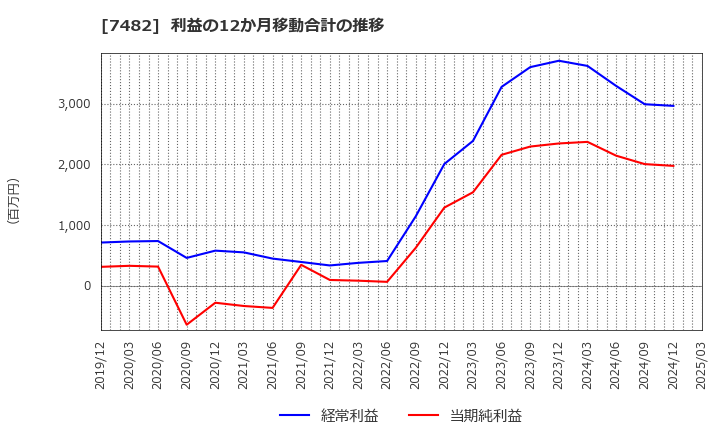 7482 (株)シモジマ: 利益の12か月移動合計の推移
