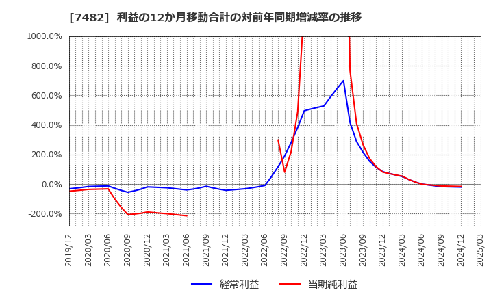 7482 (株)シモジマ: 利益の12か月移動合計の対前年同期増減率の推移