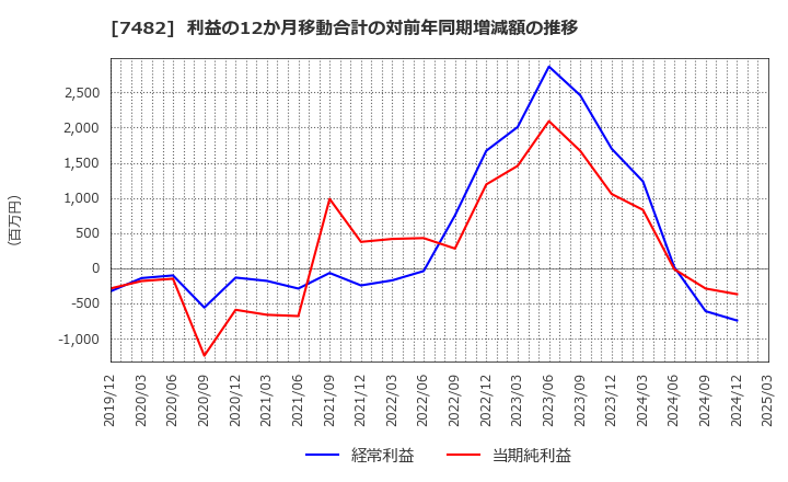 7482 (株)シモジマ: 利益の12か月移動合計の対前年同期増減額の推移