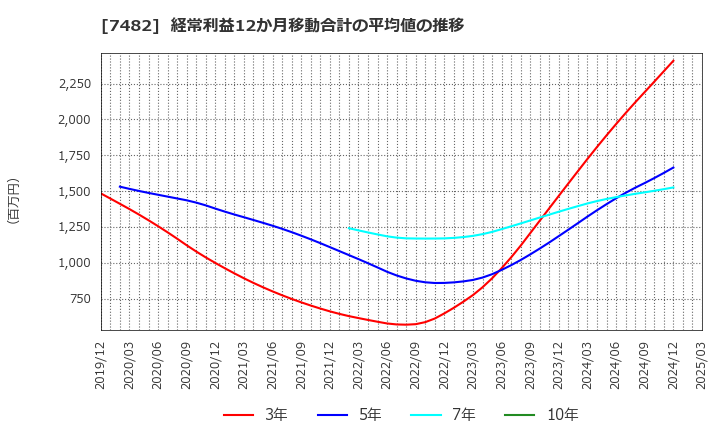7482 (株)シモジマ: 経常利益12か月移動合計の平均値の推移