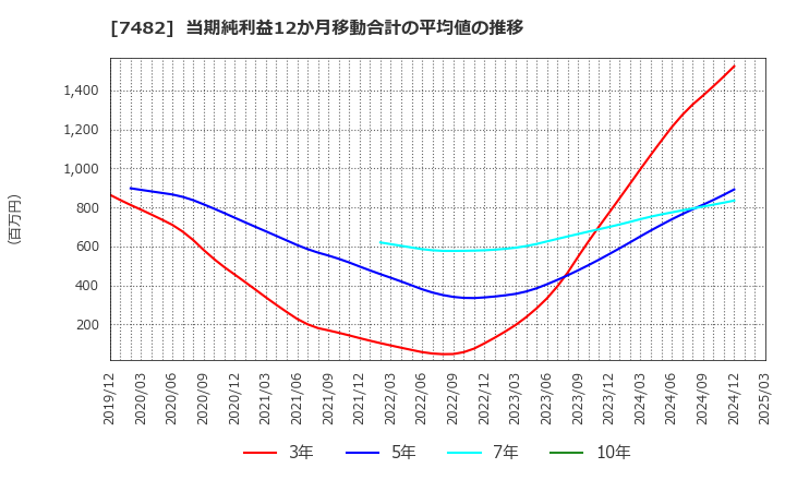 7482 (株)シモジマ: 当期純利益12か月移動合計の平均値の推移