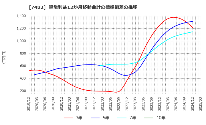 7482 (株)シモジマ: 経常利益12か月移動合計の標準偏差の推移