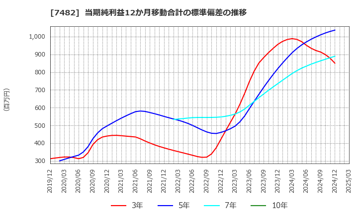 7482 (株)シモジマ: 当期純利益12か月移動合計の標準偏差の推移