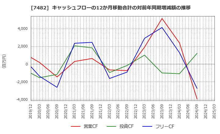 7482 (株)シモジマ: キャッシュフローの12か月移動合計の対前年同期増減額の推移