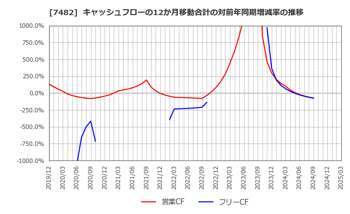 7482 (株)シモジマ: キャッシュフローの12か月移動合計の対前年同期増減率の推移