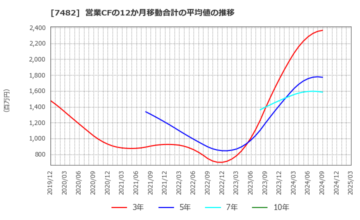 7482 (株)シモジマ: 営業CFの12か月移動合計の平均値の推移