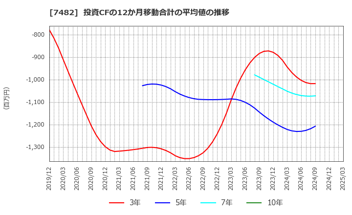 7482 (株)シモジマ: 投資CFの12か月移動合計の平均値の推移