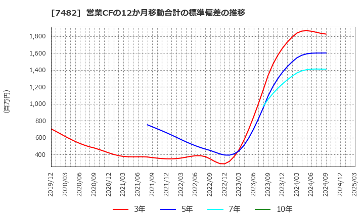 7482 (株)シモジマ: 営業CFの12か月移動合計の標準偏差の推移