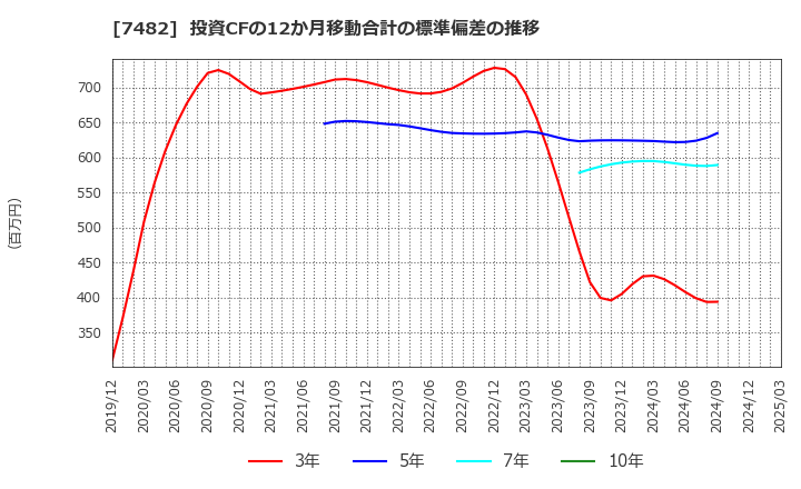 7482 (株)シモジマ: 投資CFの12か月移動合計の標準偏差の推移