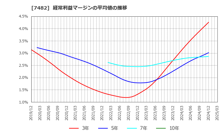 7482 (株)シモジマ: 経常利益マージンの平均値の推移