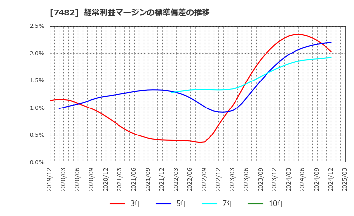 7482 (株)シモジマ: 経常利益マージンの標準偏差の推移