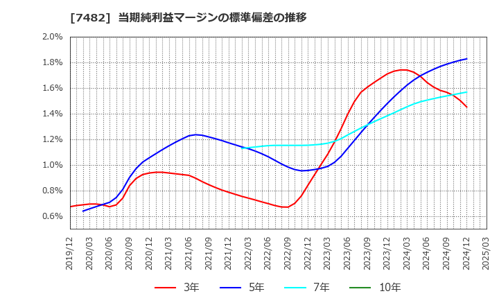 7482 (株)シモジマ: 当期純利益マージンの標準偏差の推移