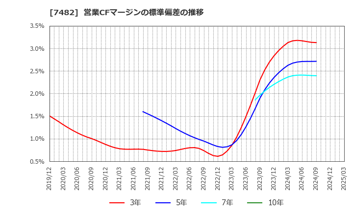 7482 (株)シモジマ: 営業CFマージンの標準偏差の推移