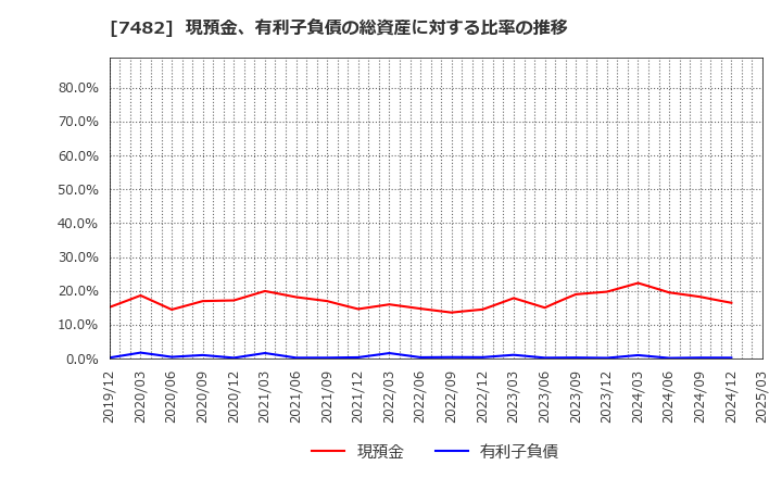 7482 (株)シモジマ: 現預金、有利子負債の総資産に対する比率の推移