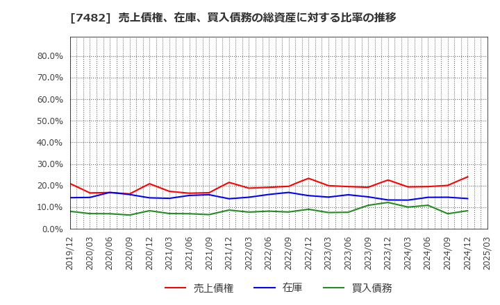 7482 (株)シモジマ: 売上債権、在庫、買入債務の総資産に対する比率の推移