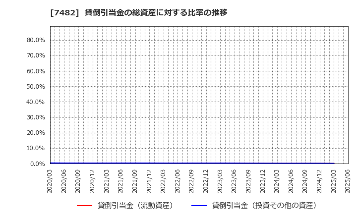 7482 (株)シモジマ: 貸倒引当金の総資産に対する比率の推移