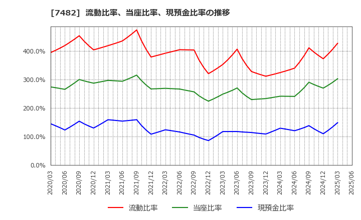 7482 (株)シモジマ: 流動比率、当座比率、現預金比率の推移