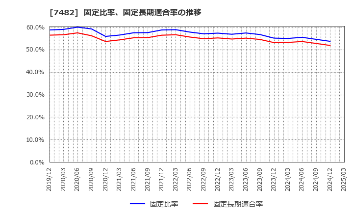 7482 (株)シモジマ: 固定比率、固定長期適合率の推移