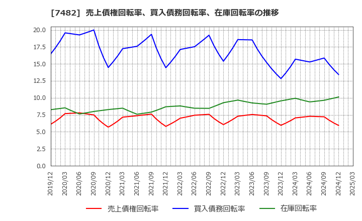 7482 (株)シモジマ: 売上債権回転率、買入債務回転率、在庫回転率の推移