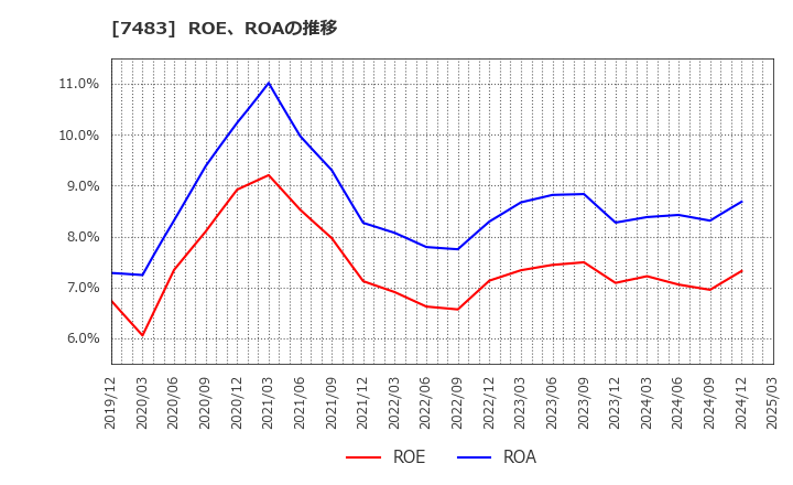 7483 (株)ドウシシャ: ROE、ROAの推移