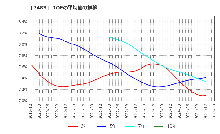 7483 (株)ドウシシャ: ROEの平均値の推移