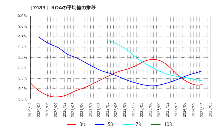 7483 (株)ドウシシャ: ROAの平均値の推移
