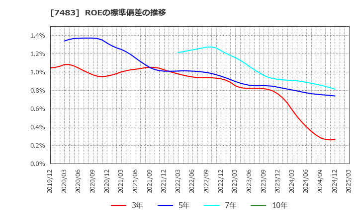 7483 (株)ドウシシャ: ROEの標準偏差の推移