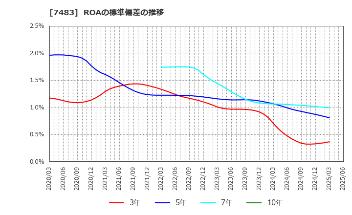 7483 (株)ドウシシャ: ROAの標準偏差の推移