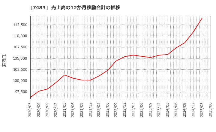 7483 (株)ドウシシャ: 売上高の12か月移動合計の推移