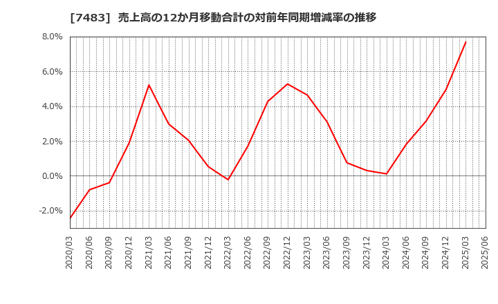 7483 (株)ドウシシャ: 売上高の12か月移動合計の対前年同期増減率の推移
