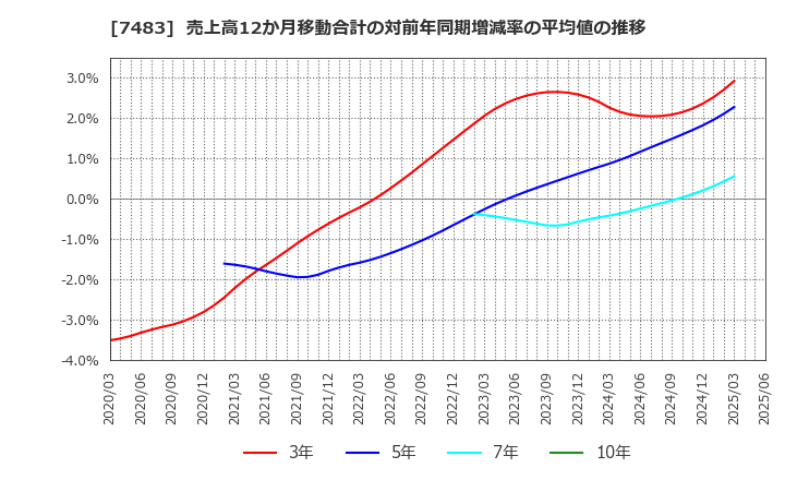 7483 (株)ドウシシャ: 売上高12か月移動合計の対前年同期増減率の平均値の推移