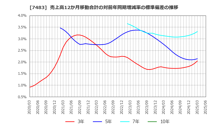 7483 (株)ドウシシャ: 売上高12か月移動合計の対前年同期増減率の標準偏差の推移