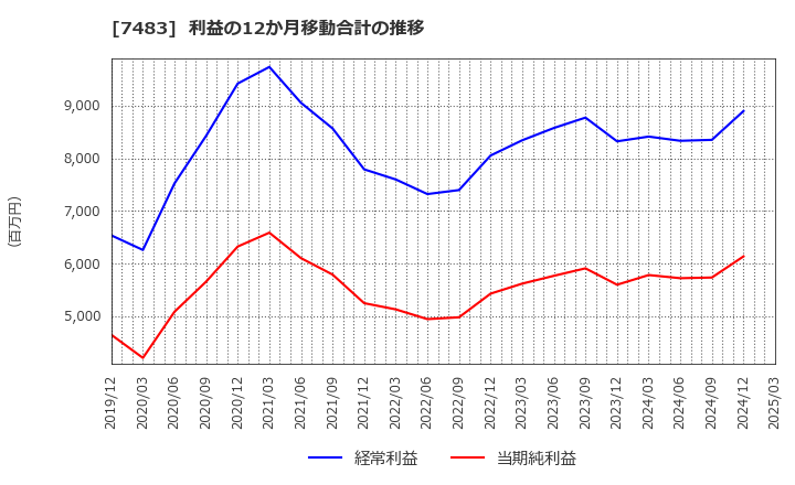 7483 (株)ドウシシャ: 利益の12か月移動合計の推移