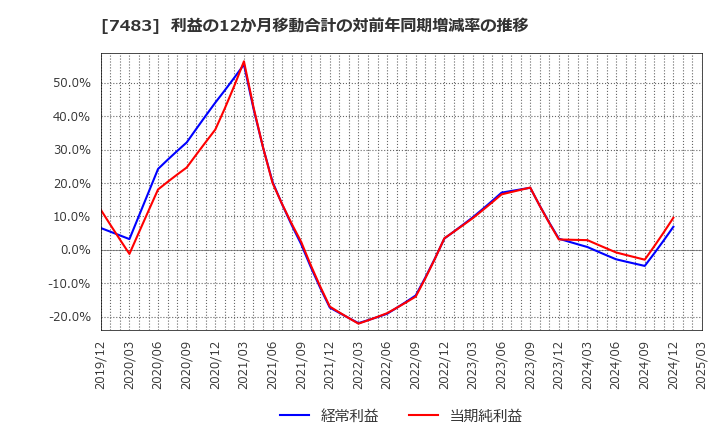 7483 (株)ドウシシャ: 利益の12か月移動合計の対前年同期増減率の推移