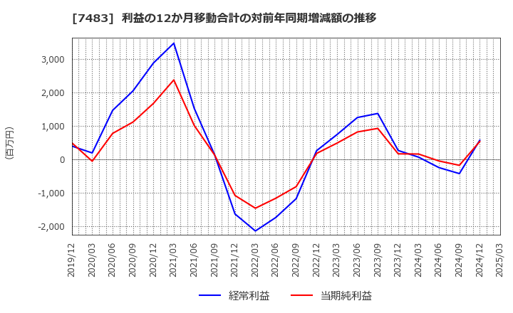 7483 (株)ドウシシャ: 利益の12か月移動合計の対前年同期増減額の推移