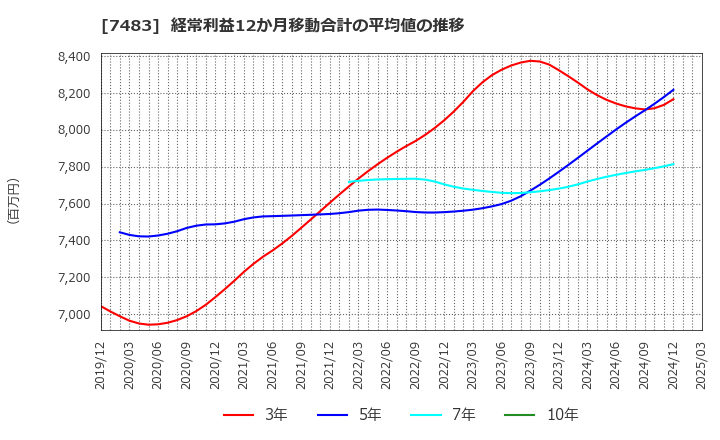 7483 (株)ドウシシャ: 経常利益12か月移動合計の平均値の推移