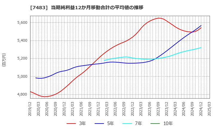 7483 (株)ドウシシャ: 当期純利益12か月移動合計の平均値の推移
