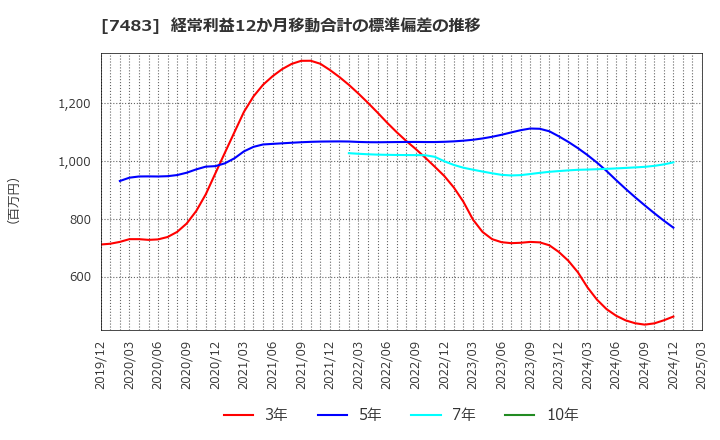 7483 (株)ドウシシャ: 経常利益12か月移動合計の標準偏差の推移